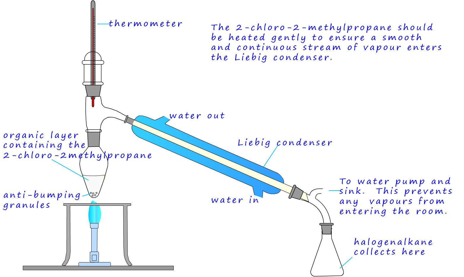 apparatus set-up to 
show how an alcohol is transformed into a halogenalkane